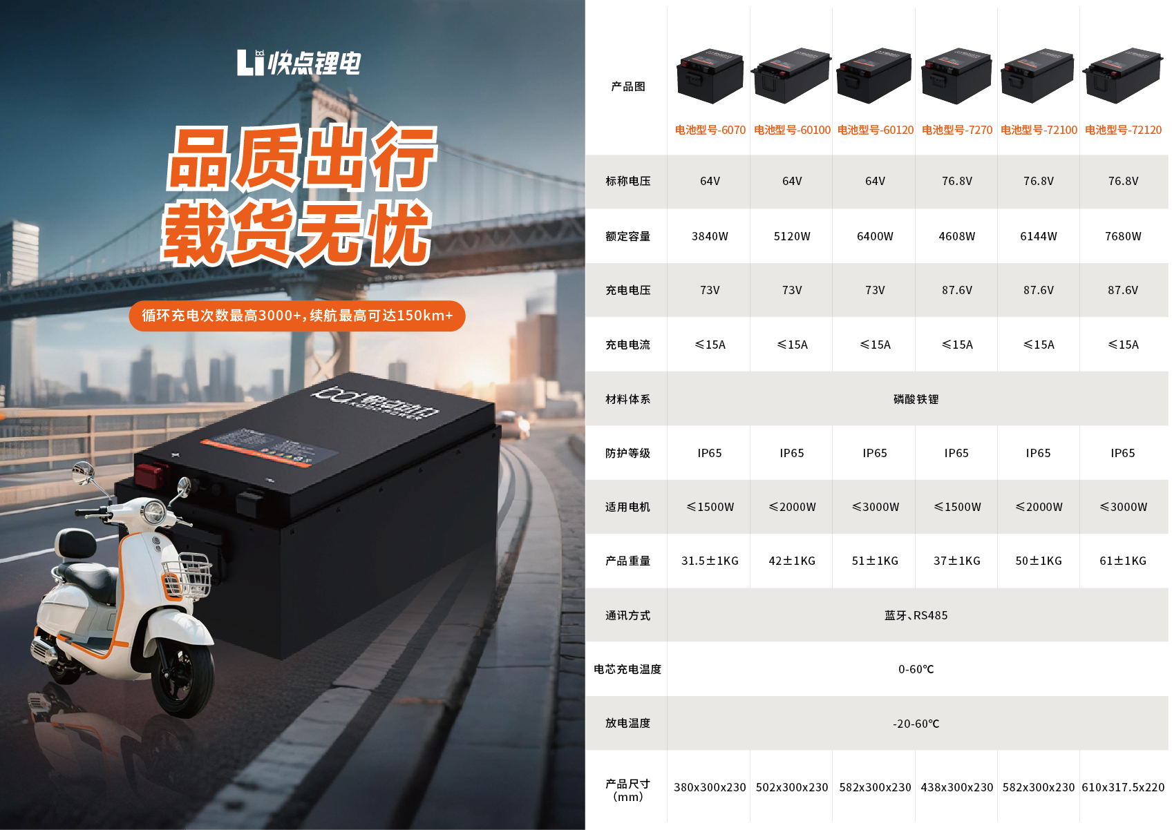 电动三轮车、低速四轮车锂电池选用指南品质出行，载货无忧